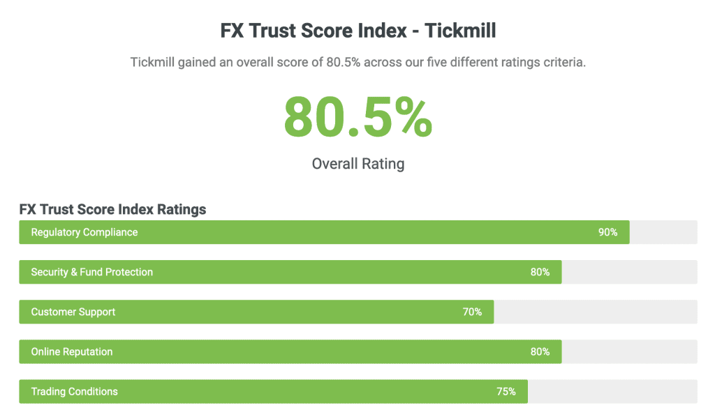 FX Trust Score Index