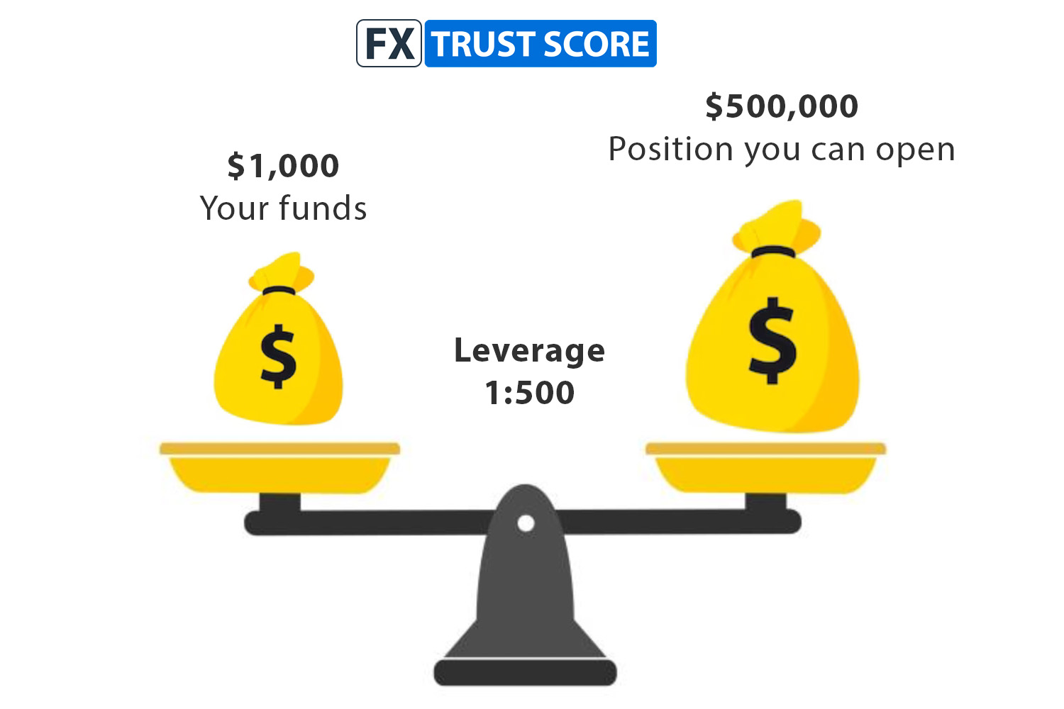 Leverage in Forex Trading