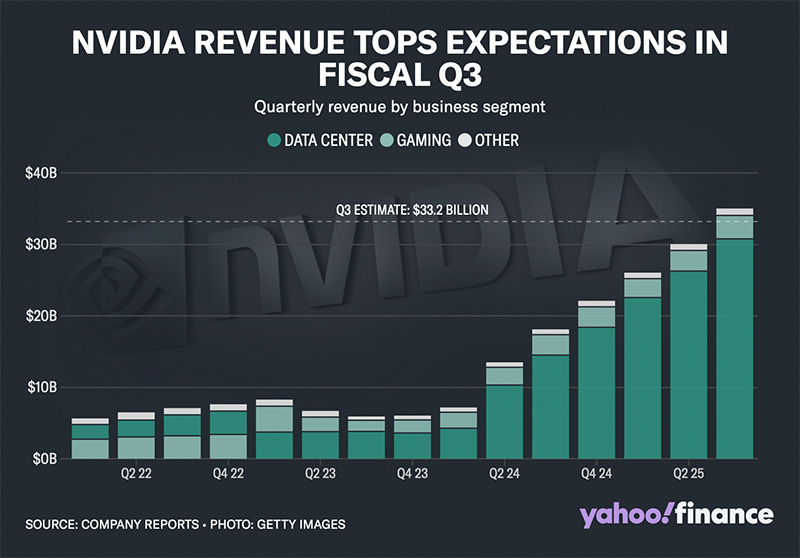 Nvidia Stocks Triple in Value