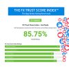 How We Accurately Rank Forex Brokers via the FX Trust Score Index